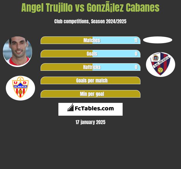 Angel Trujillo vs GonzÃ¡lez Cabanes h2h player stats