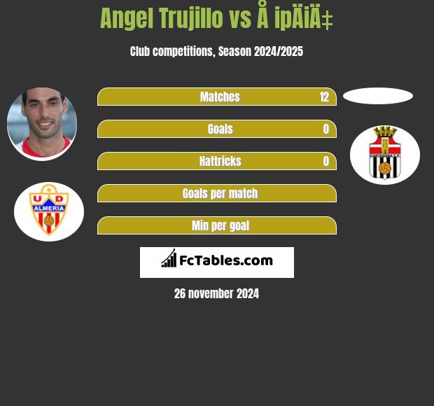 Angel Trujillo vs Å ipÄiÄ‡ h2h player stats