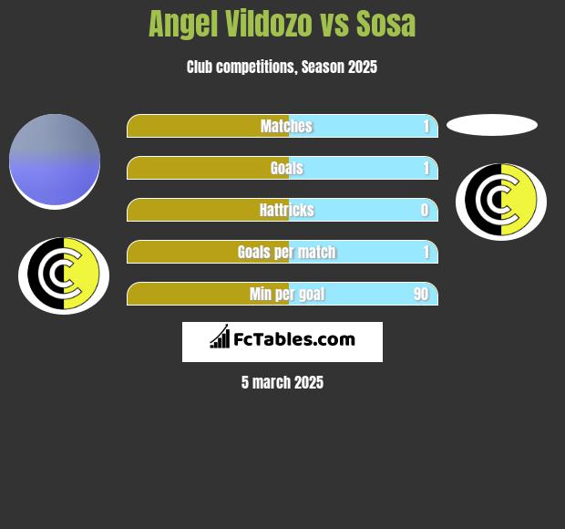 Angel Vildozo vs Sosa h2h player stats