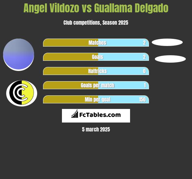 Angel Vildozo vs Guallama Delgado h2h player stats