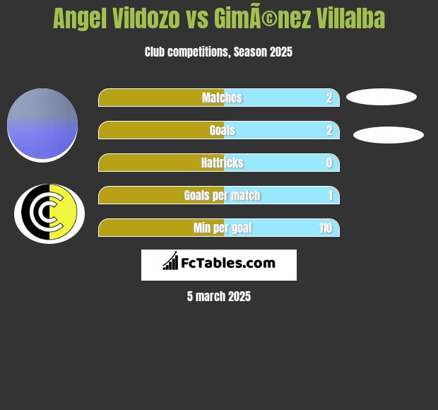 Angel Vildozo vs GimÃ©nez Villalba h2h player stats