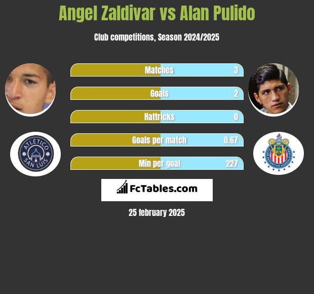 Angel Zaldivar vs Alan Pulido h2h player stats