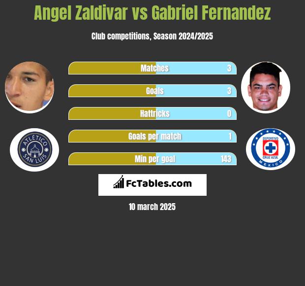 Angel Zaldivar vs Gabriel Fernandez h2h player stats