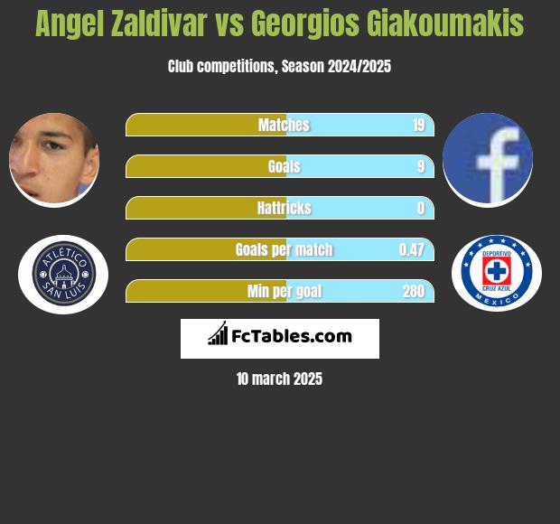 Angel Zaldivar vs Georgios Giakoumakis h2h player stats