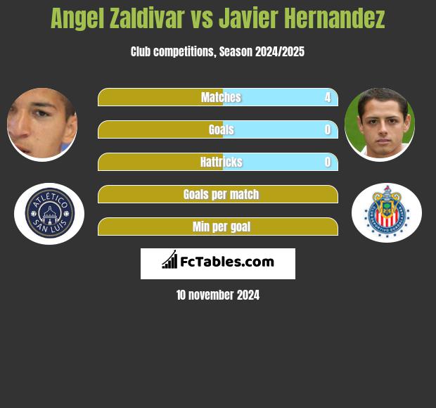 Angel Zaldivar vs Javier Hernandez h2h player stats