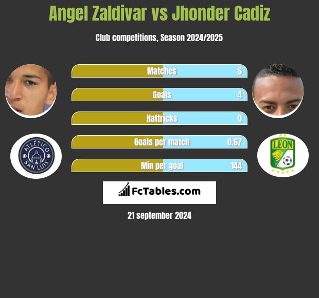 Angel Zaldivar vs Jhonder Cadiz h2h player stats