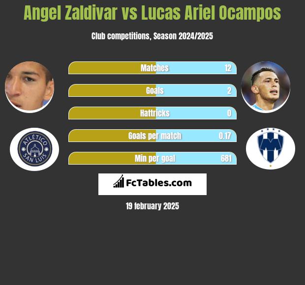 Angel Zaldivar vs Lucas Ariel Ocampos h2h player stats