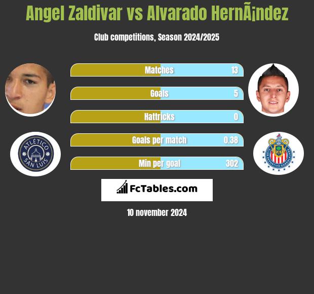 Angel Zaldivar vs Alvarado HernÃ¡ndez h2h player stats