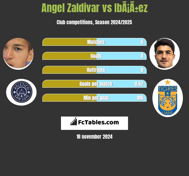 Angel Zaldivar vs IbÃ¡Ã±ez h2h player stats