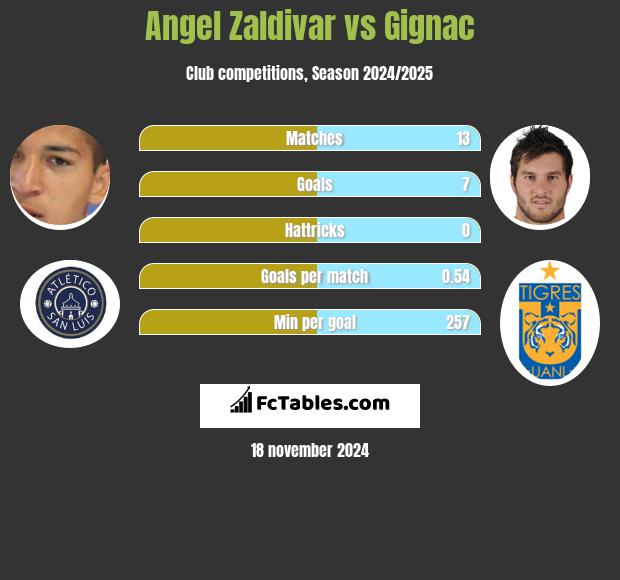 Angel Zaldivar vs Gignac h2h player stats