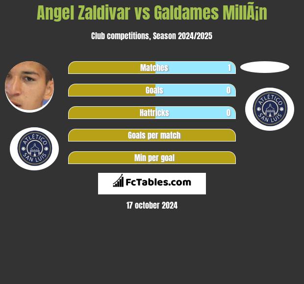 Angel Zaldivar vs Galdames MillÃ¡n h2h player stats