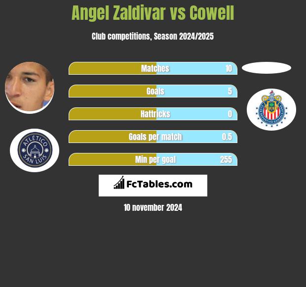 Angel Zaldivar vs Cowell h2h player stats