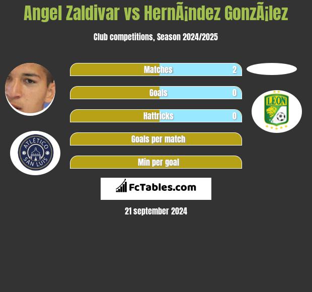 Angel Zaldivar vs HernÃ¡ndez GonzÃ¡lez h2h player stats