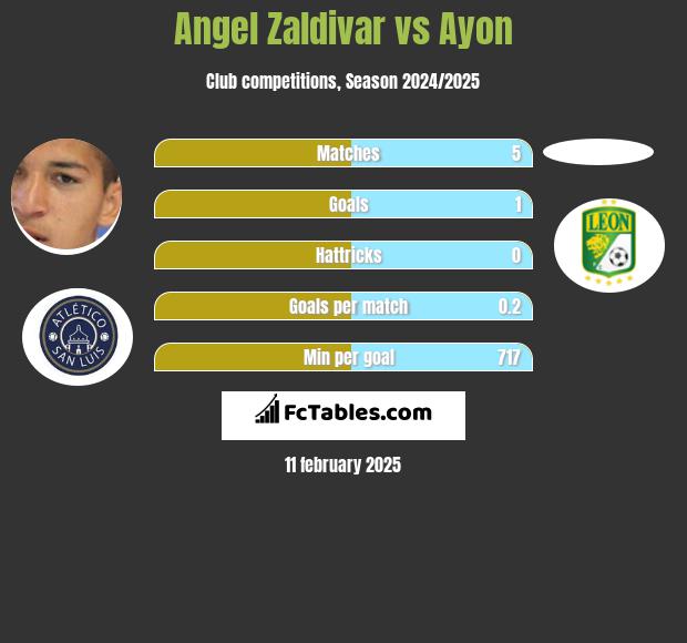 Angel Zaldivar vs Ayon h2h player stats