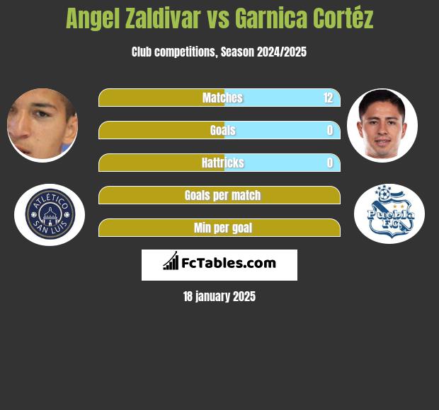 Angel Zaldivar vs Garnica Cortéz h2h player stats