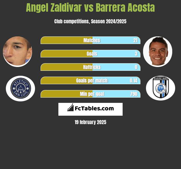 Angel Zaldivar vs Barrera Acosta h2h player stats