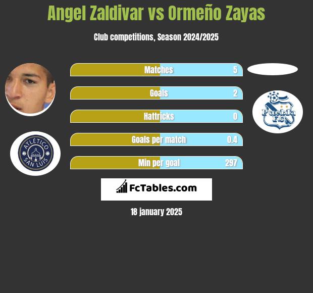 Angel Zaldivar vs Ormeño Zayas h2h player stats