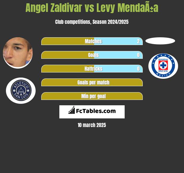 Angel Zaldivar vs Levy MendaÃ±a h2h player stats