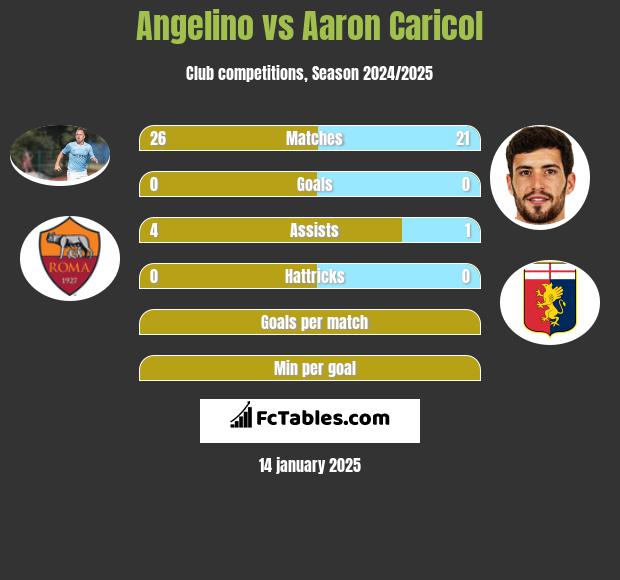 Angelino vs Aaron Caricol h2h player stats