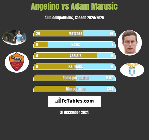 Angelino vs Adam Marusic h2h player stats