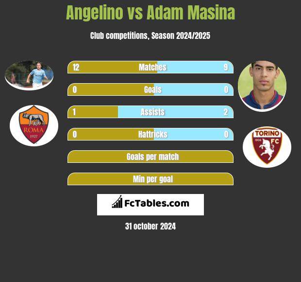 Angelino vs Adam Masina h2h player stats