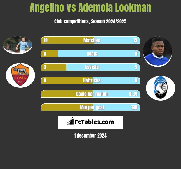 Angelino vs Ademola Lookman h2h player stats