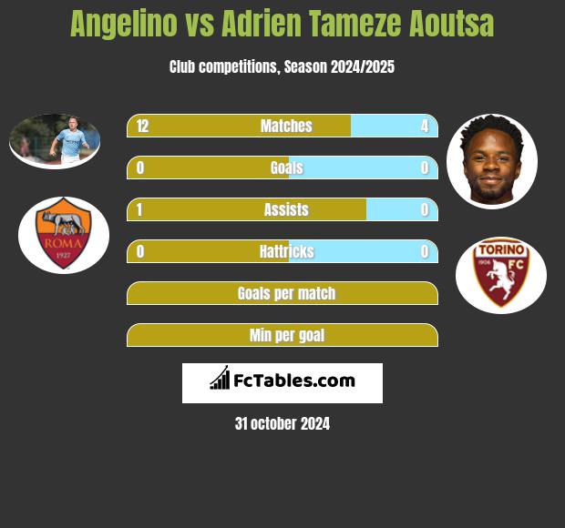 Angelino vs Adrien Tameze Aoutsa h2h player stats