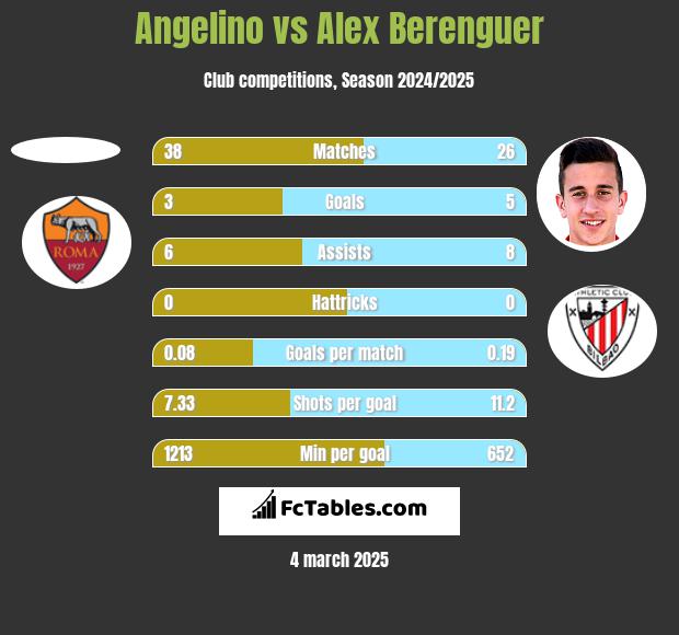 Angelino vs Alex Berenguer h2h player stats