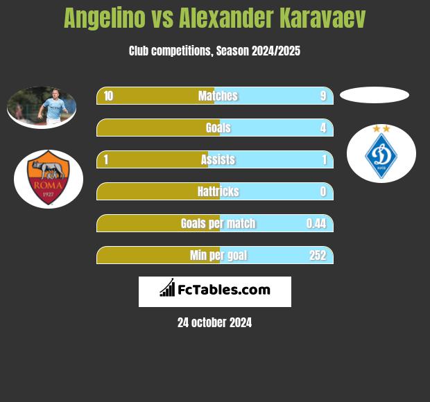 Angelino vs Alexander Karavaev h2h player stats