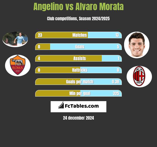 Angelino vs Alvaro Morata h2h player stats