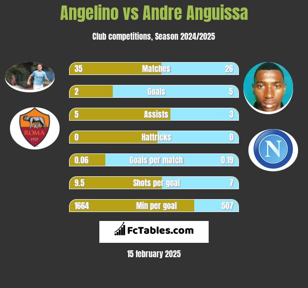 Angelino vs Andre Anguissa h2h player stats