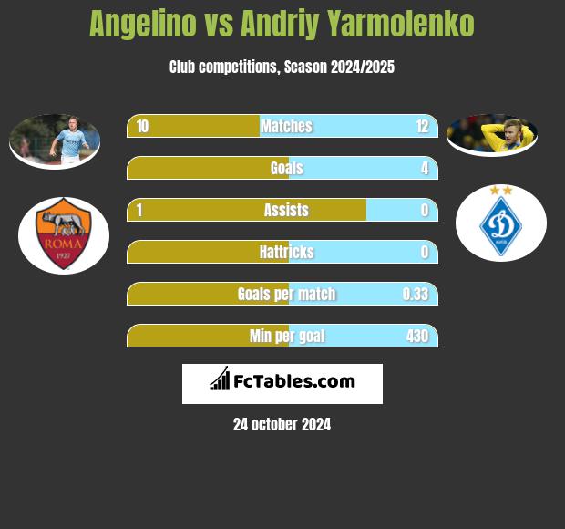 Angelino vs Andrij Jarmołenko h2h player stats