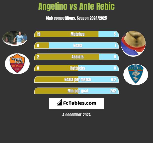 Angelino vs Ante Rebic h2h player stats