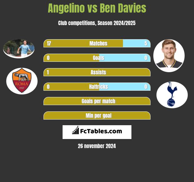 Angelino vs Ben Davies h2h player stats