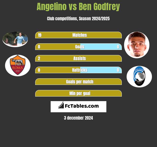 Angelino vs Ben Godfrey h2h player stats