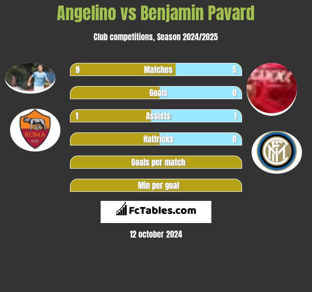 Angelino vs Benjamin Pavard h2h player stats