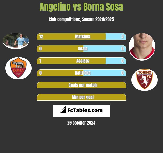 Angelino vs Borna Sosa h2h player stats