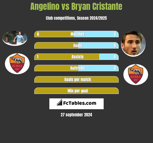 Angelino vs Bryan Cristante h2h player stats