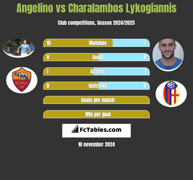 Angelino vs Charalambos Lykogiannis h2h player stats