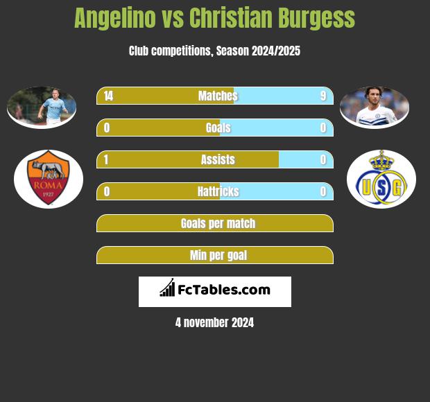 Angelino vs Christian Burgess h2h player stats