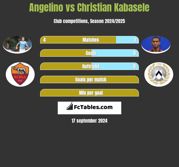 Angelino vs Christian Kabasele h2h player stats