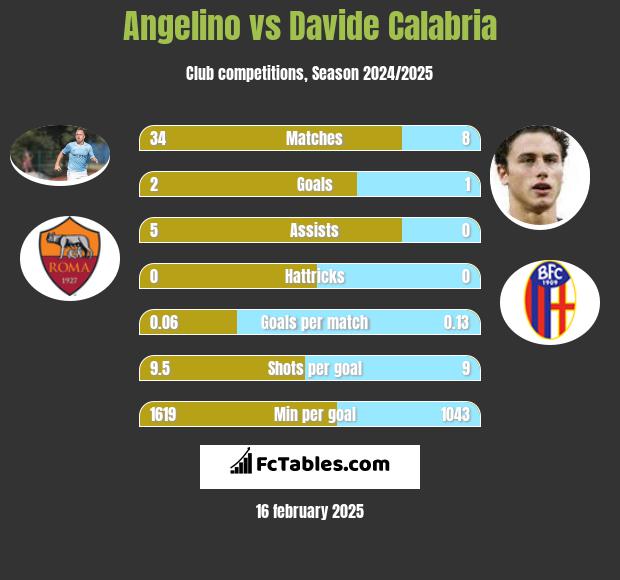 Angelino vs Davide Calabria h2h player stats