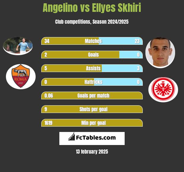 Angelino vs Ellyes Skhiri h2h player stats