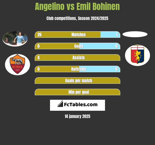 Angelino vs Emil Bohinen h2h player stats