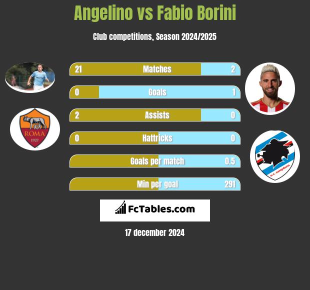 Angelino vs Fabio Borini h2h player stats