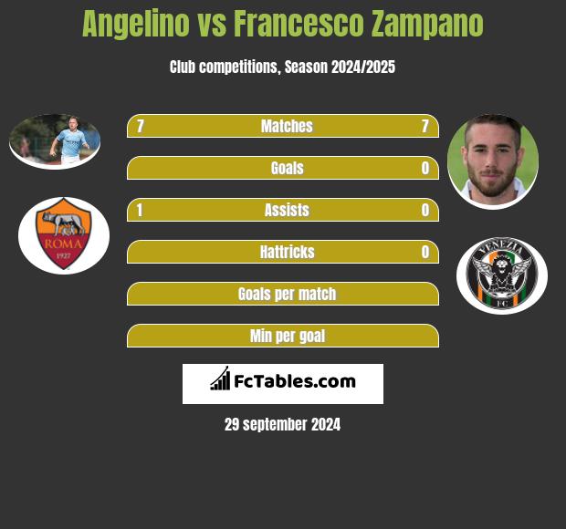 Angelino vs Francesco Zampano h2h player stats