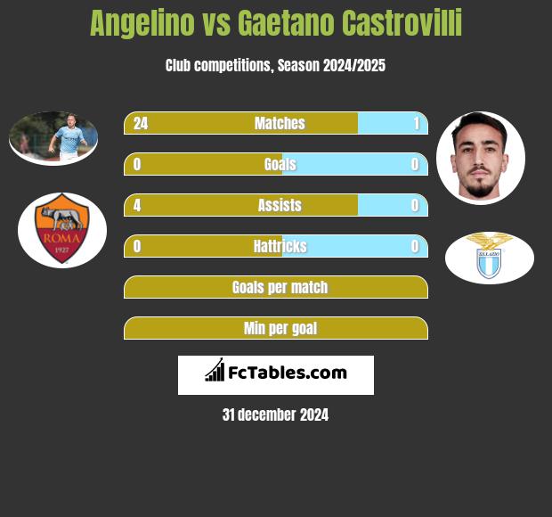 Angelino vs Gaetano Castrovilli h2h player stats