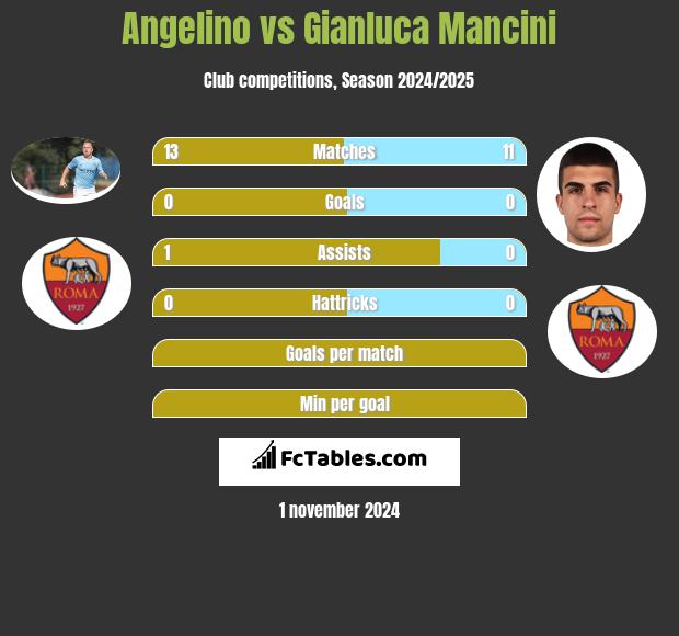 Angelino vs Gianluca Mancini h2h player stats