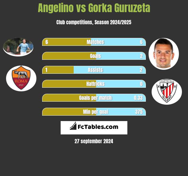 Angelino vs Gorka Guruzeta h2h player stats