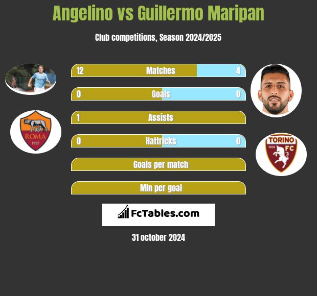 Angelino vs Guillermo Maripan h2h player stats